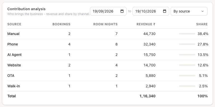Contribution analysis by source: bookings, room nights, revenue and share for Manual, Phone, AI Agent, Website, OTA and Walk-in