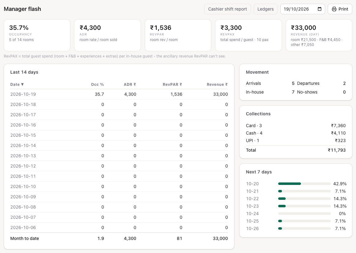 The Manager flash: occupancy, ADR, RevPAR, RevPAX and the day's revenue, the last 14 days, today's movement, collections and the next 7 days