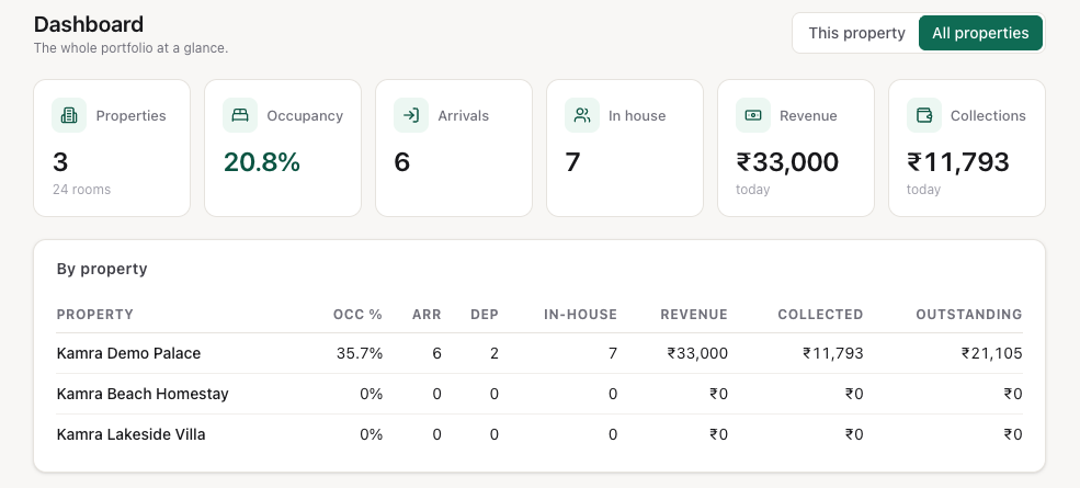 The portfolio dashboard: properties, occupancy, arrivals, in-house, revenue and collections across three properties, and the By property table