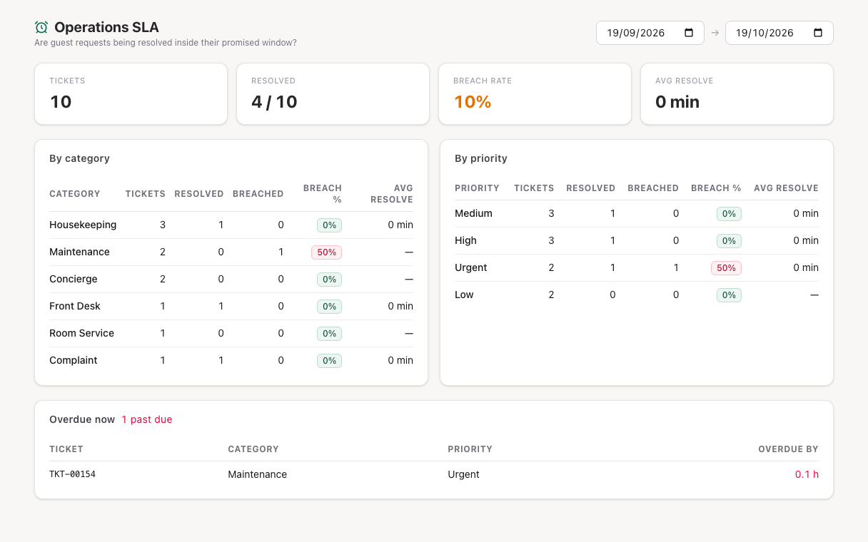 The Operations SLA report: tickets, resolved, breach rate and average resolve time, the breakdown by category and priority, and the overdue queue