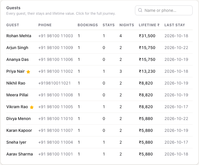 The guests list with phone, bookings, stays, nights, lifetime value and last stay