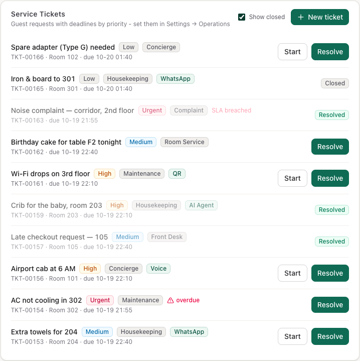 The list with Show closed ticked: resolved and closed tickets are greyed, one marked SLA breached