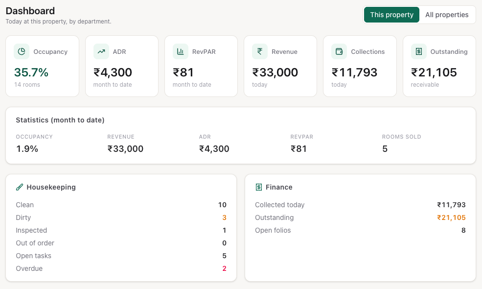 The property dashboard: headline tiles, month-to-date statistics, and the Housekeeping and Finance panels